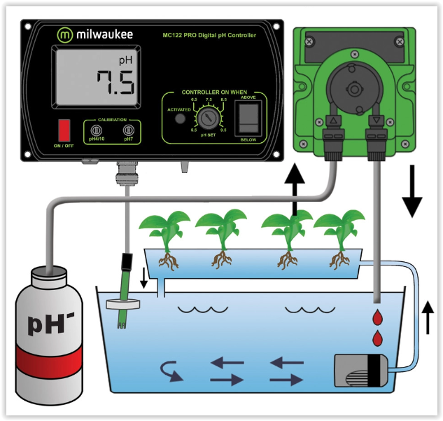 Milwaukee MC720 PRO pH Controller and Pump Kit for USA 110V for Aquariums